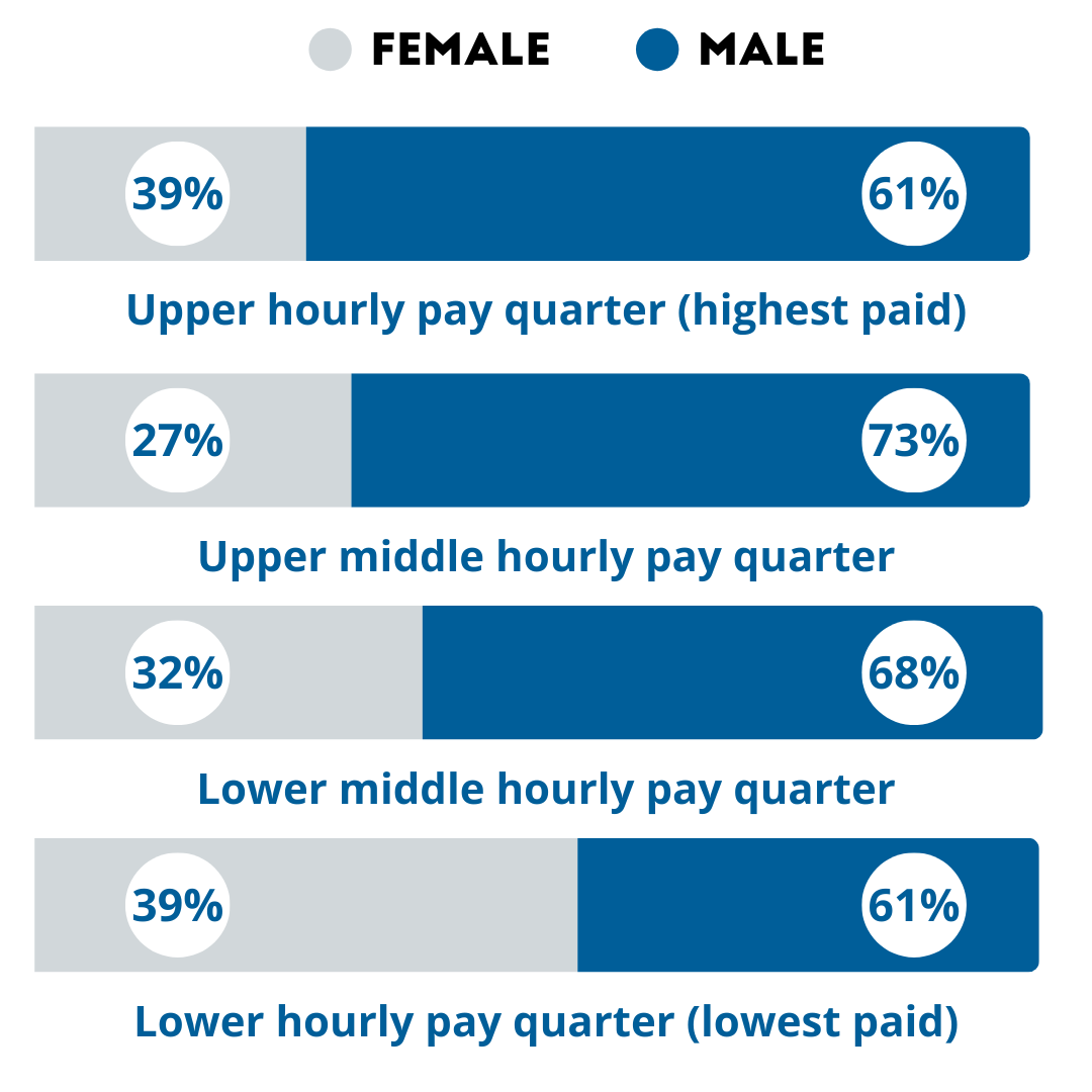 Bar graphs showing the pay percentages for men and women staring with upper hourly pay going down to lower hourly pay