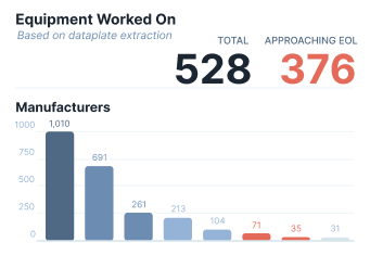 Bar chart showing equipment worked on by manufacturers, total 528, 376 approaching end of life.