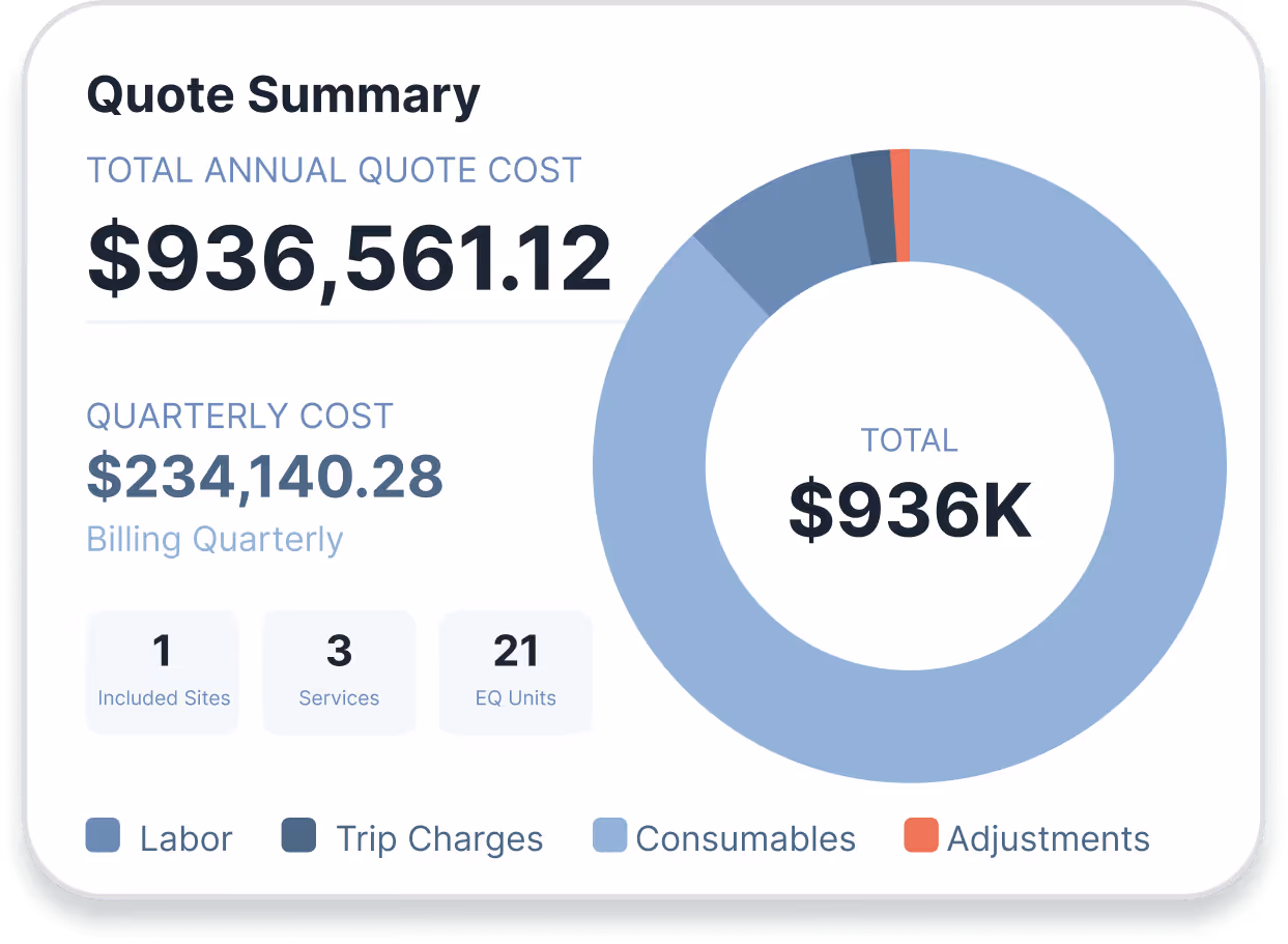 Quote summary showing total annual cost $936,561.12, quarterly cost $234,140.28, and a cost distribution chart.