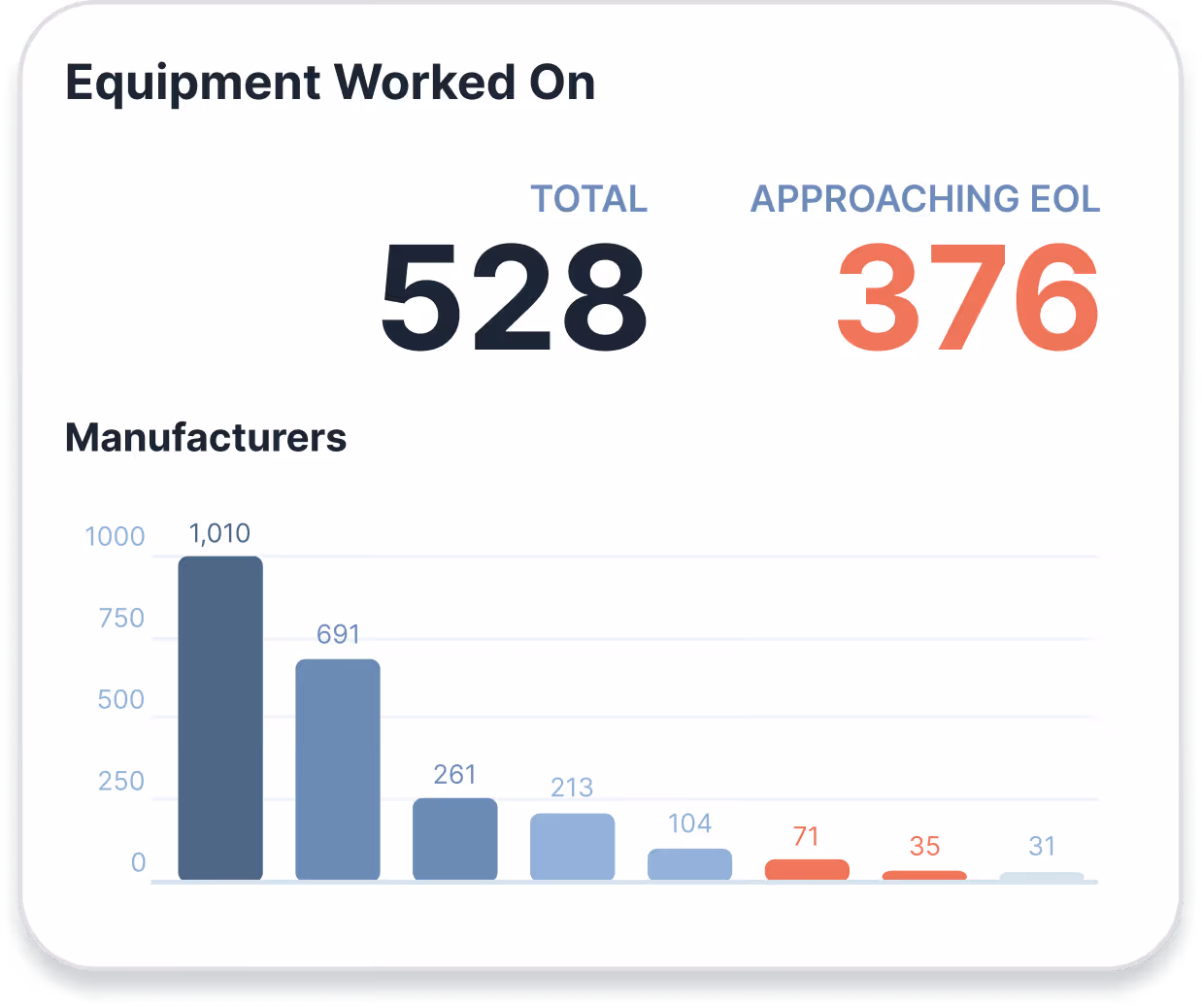 Chart showing 528 total equipment worked on and 376 approaching end of life, with manufacturer bar values.