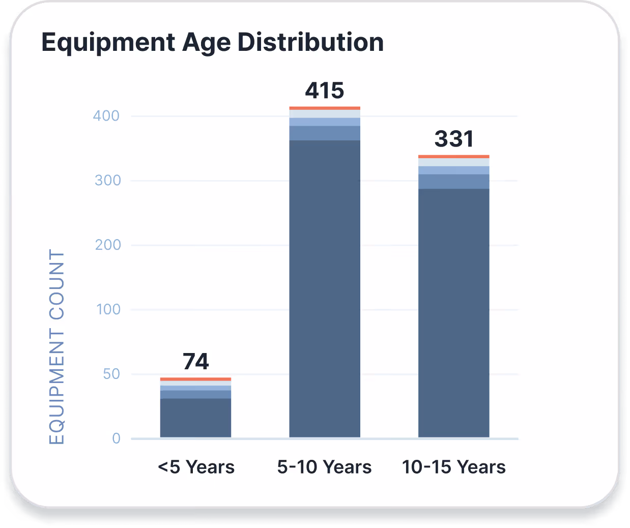 Bar chart showing equipment age distribution: 74 under 5 years, 415 between 5-10 years, 331 between 10-15 years.