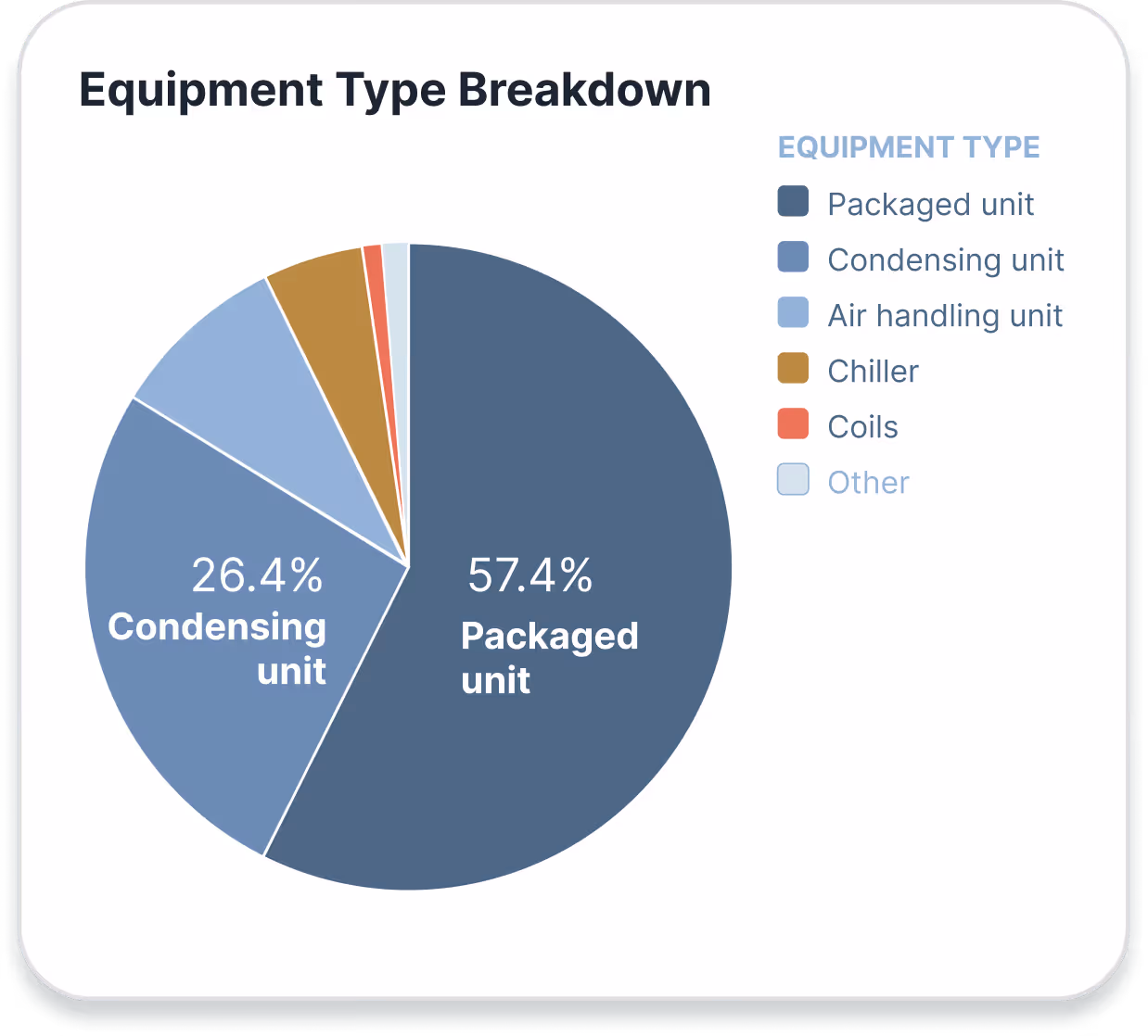Pie chart showing equipment types: 57.4% packaged unit, 26.4% condensing unit, others smaller.