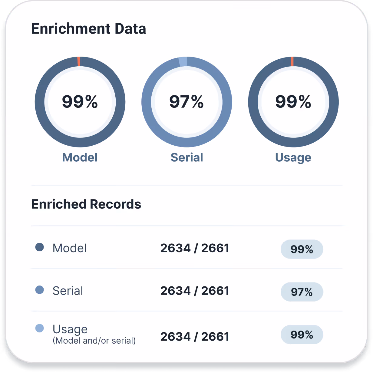 Enrichment data showing 99% model, 97% serial, and 99% usage completion with records counts.