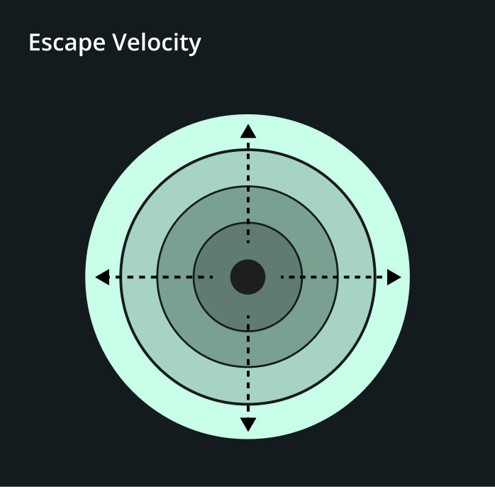 Diagram of concentric circles with dashed arrows pointing outward labeled Escape Velocity.