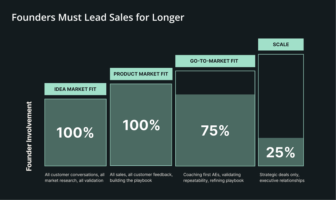 Bar chart showing founder involvement in sales stages: 100% at idea and product market fit, 75% at go-to-market fit, and 25% at scale.