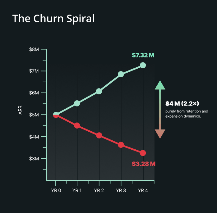 Line graph titled The Churn Spiral showing ARR over five years with two diverging lines: one rising to $7.32M and the other declining to $3.28M, highlighting a $4M difference from retention and expansion dynamics.