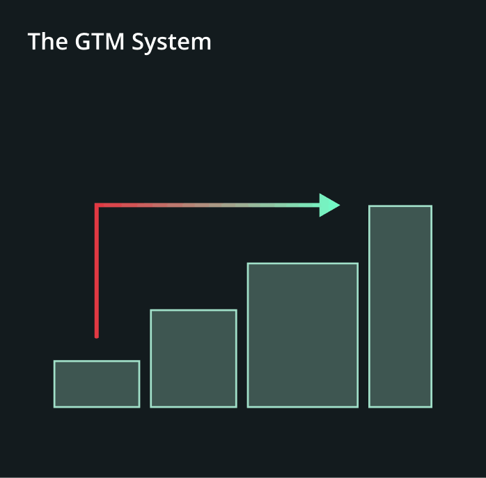 Bar chart titled 'The GTM System' with four ascending bars and a two-colored arrow pointing from the smallest to the largest bar.