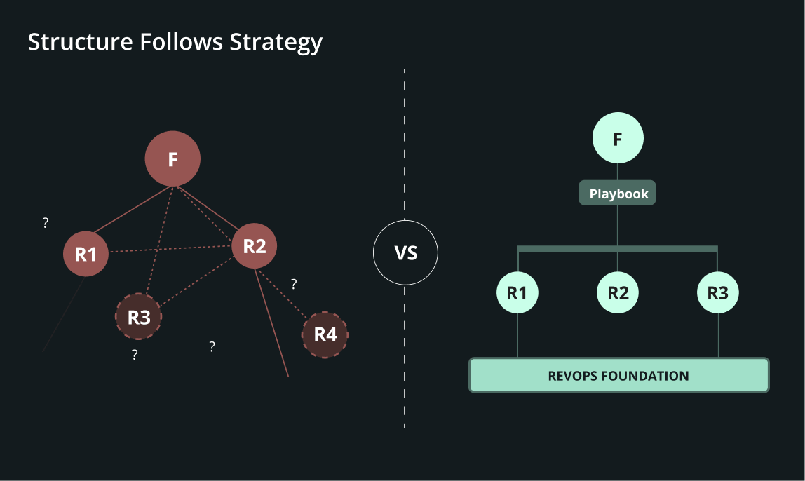 Comparison of two organizational structures under the title 'Structure Follows Strategy': on the left, a complex and unclear network with four roles connected by dotted lines and question marks; on the right, a clear hierarchical structure with F at the top, connected to Playbook, then to R1, R2, and R3, all supported by a 'REVOPS FOUNDATION' base.