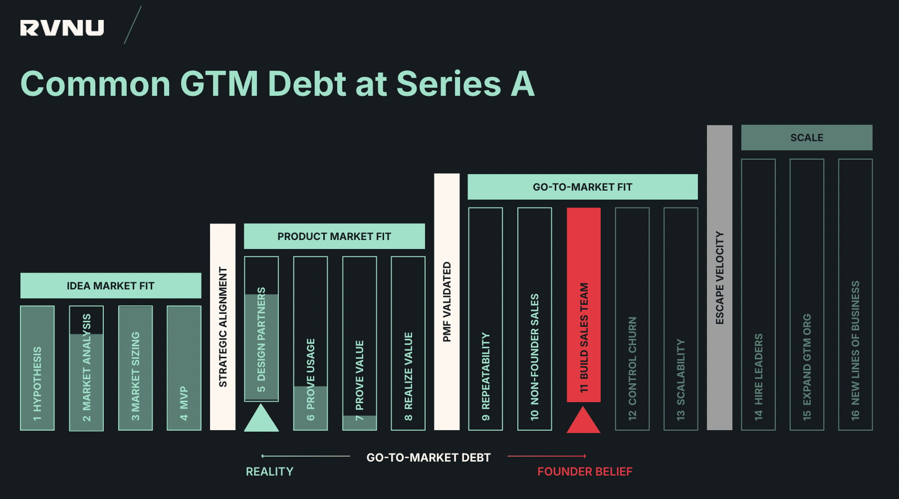 Chart showing common go-to-market (GTM) debt stages at Series A, divided into Idea Market Fit, Product Market Fit, and Go-To-Market Fit phases with steps from hypothesis to new lines of business.
