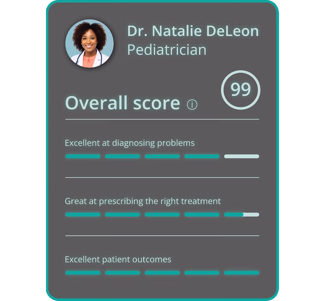 Profile card of Dr. Natalie DeLeon, Pediatrician, with an overall score of 99, highlighting excellence in diagnosing problems, prescribing treatments, and patient outcomes.