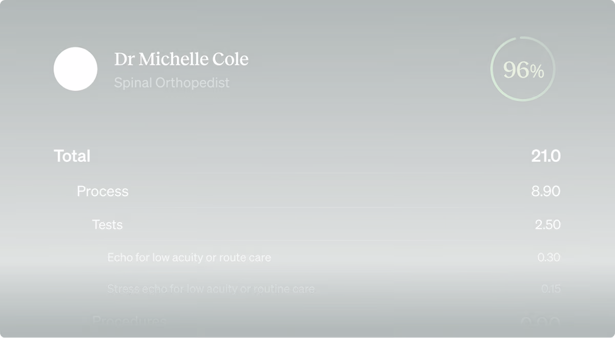 Profile of Dr James Carter, General Cardiologist, showing a 97% score and detailed breakdown of totals: total 22.0, process 7.90, tests 2.10, echo for low acuity or routine care 0.26, stress echo for low acuity or routine care 0.10, procedures 0.86.