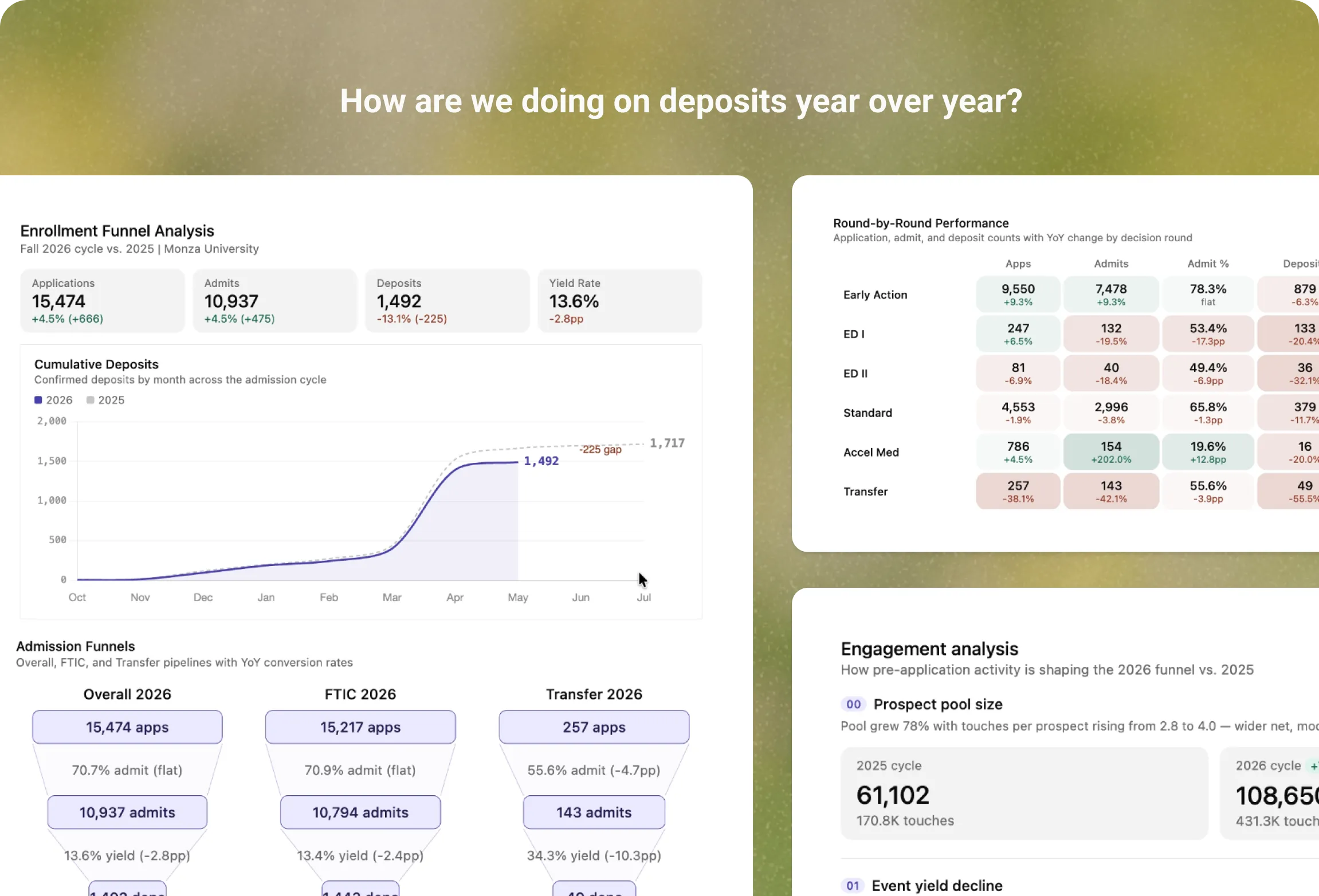 Enrollment funnel analysis showing cumulative deposits by month, comparing 2025 and 2026 cycles