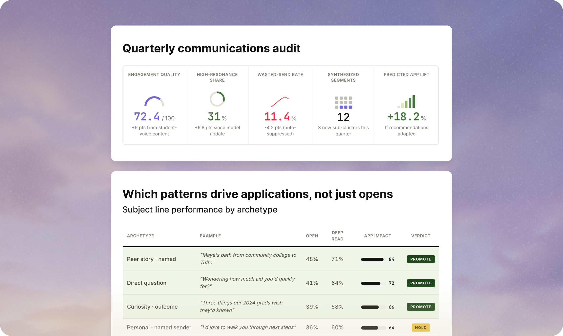 Communications audit: scoring campaigns by downstream enrollment behavior