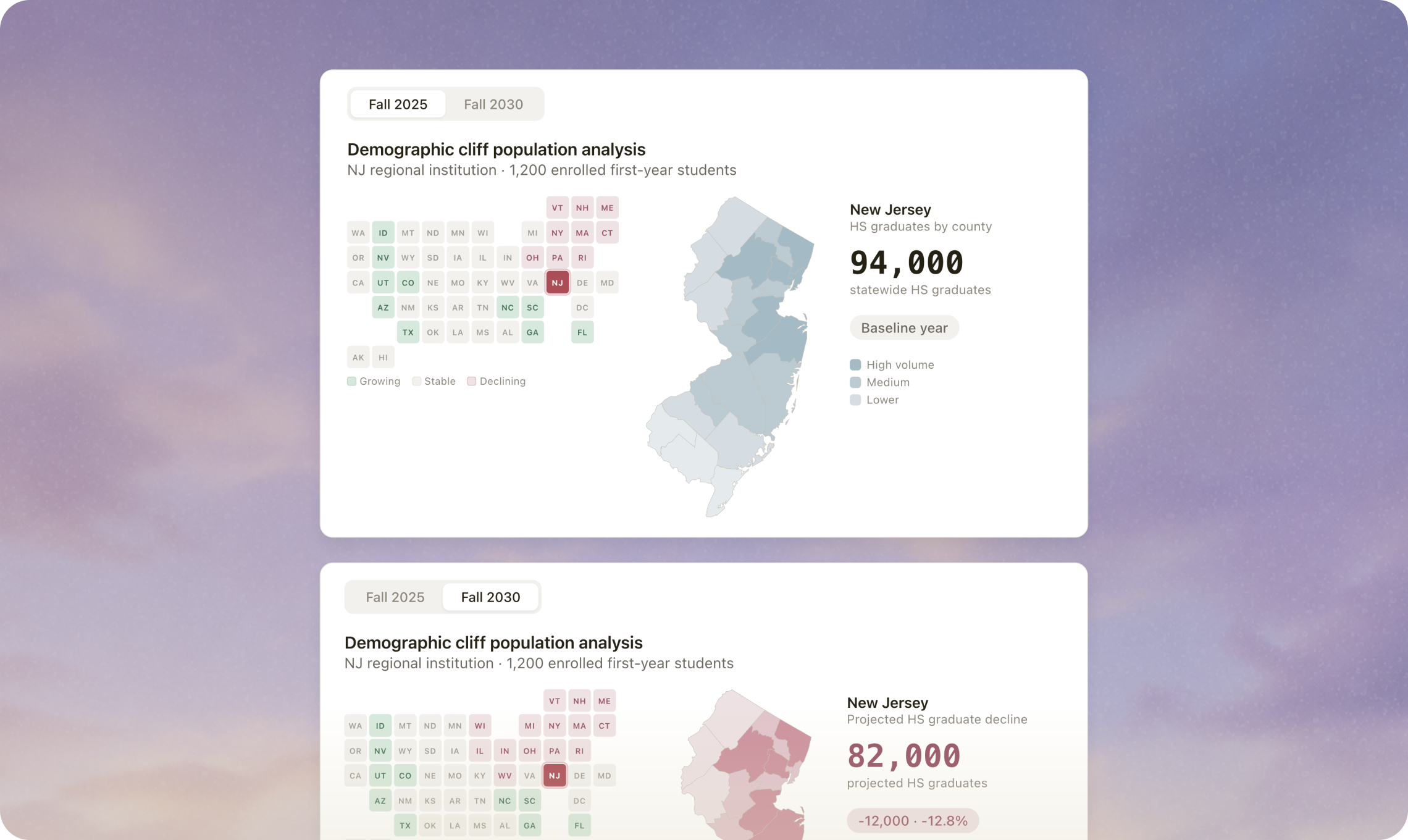 Demographic cliff population analysis comparing baseline and projected HS graduates