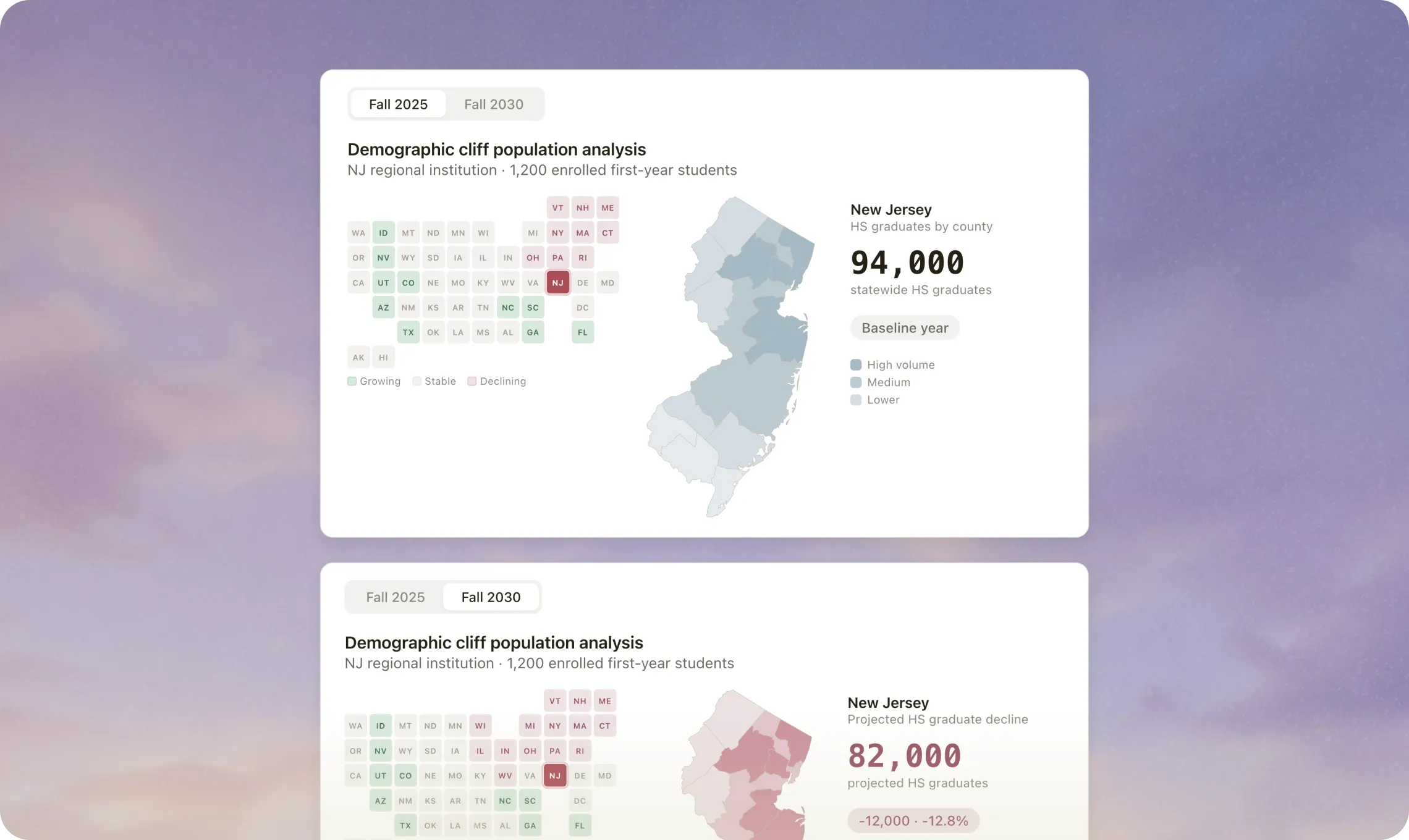 Demographic cliff population analysis comparing baseline and projected HS graduates