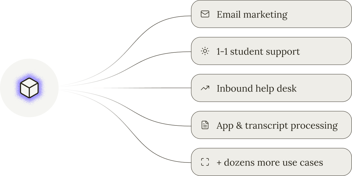 CollegeVine connects to email marketing, 1-1 student support, inbound help desk, application processing, and dozens more use cases