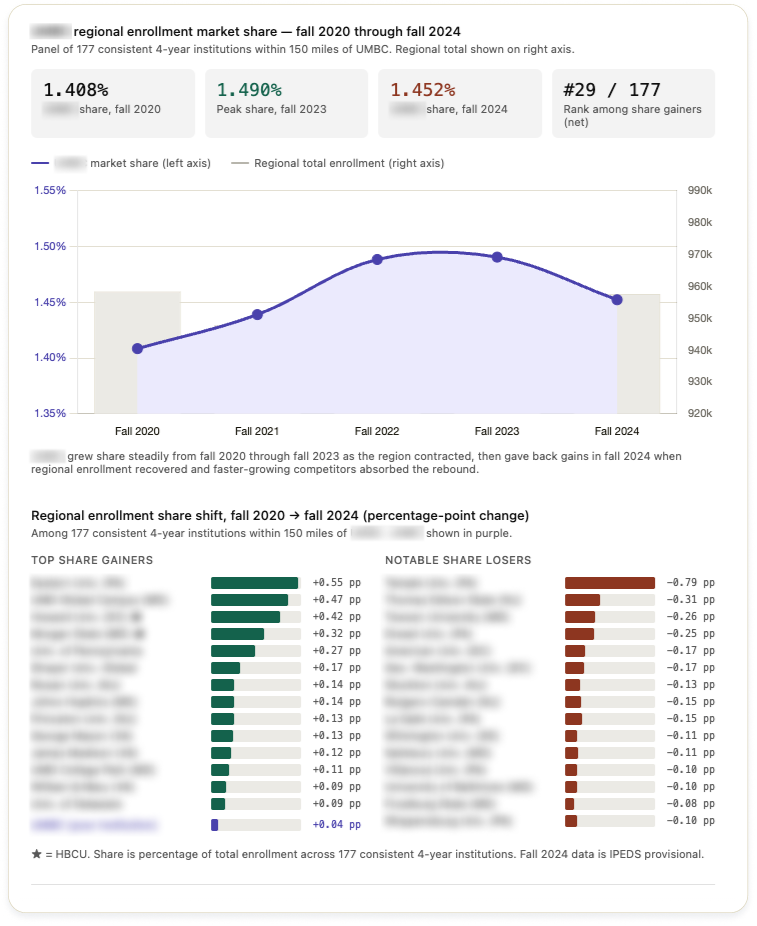 Regional enrollment share analysis
