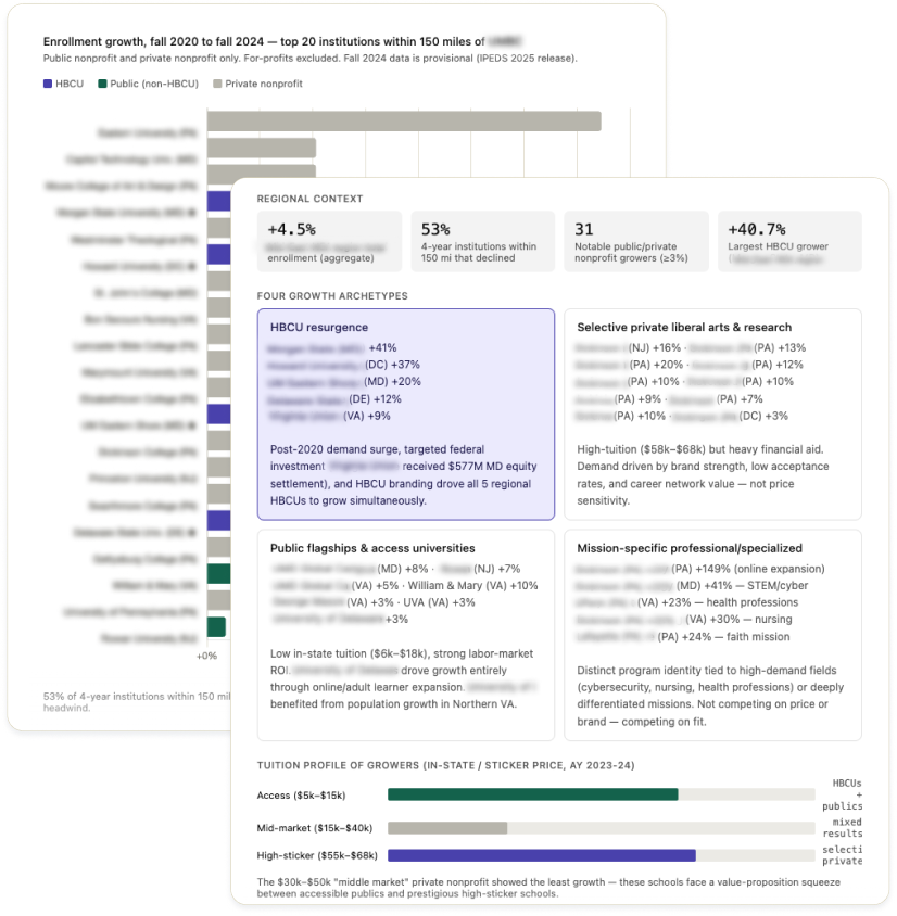 Enrollment growth analysis by institution