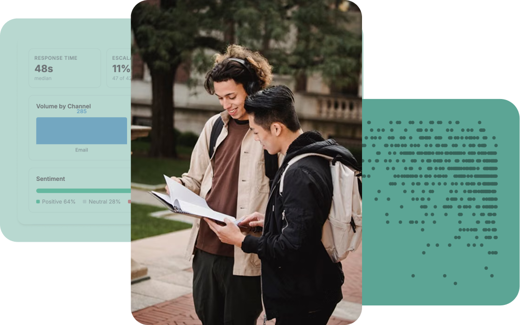 Finance dashboard showing median response time, escalation rate, volume by channel, and sentiment, alongside two students on campus