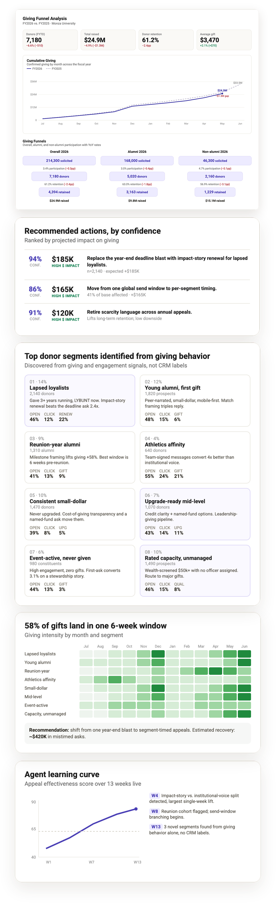 Giving funnel analysis dashboard with recommended actions, donor segments, a giving-intensity heatmap, and an agent learning curve