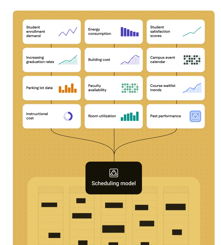 Twelve campus data sources feeding one scheduling model: enrollment demand, energy consumption, satisfaction scores, graduation rates, building and instructional cost, event calendar, parking, faculty availability, course waitlists, room utilization and past performance