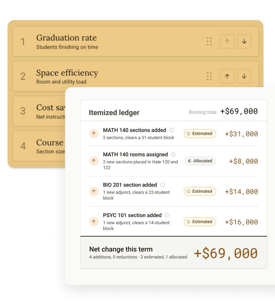 A ranked priority list behind an itemized ledger, where every added section carries a dollar figure and an estimated or allocated tag, totalling a $69,000 net change for the term