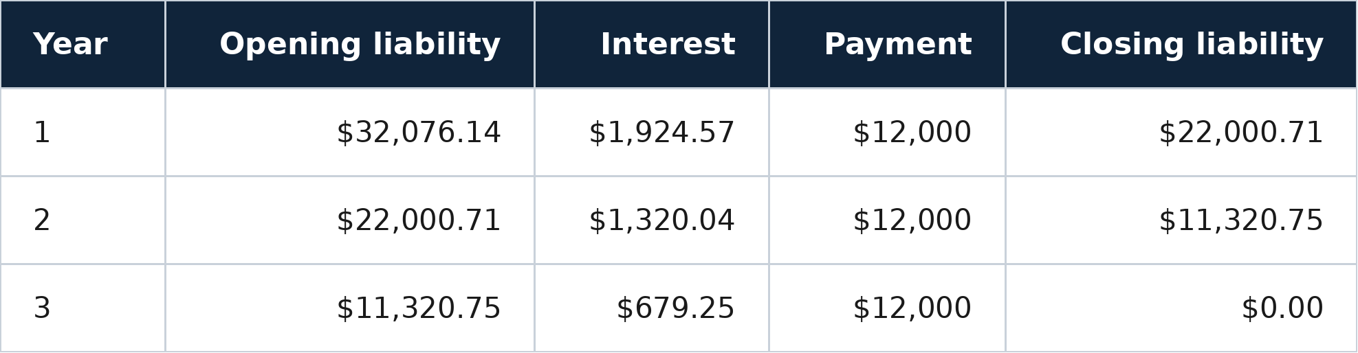 IFRS 16 Lease Liability Amortization Schedule