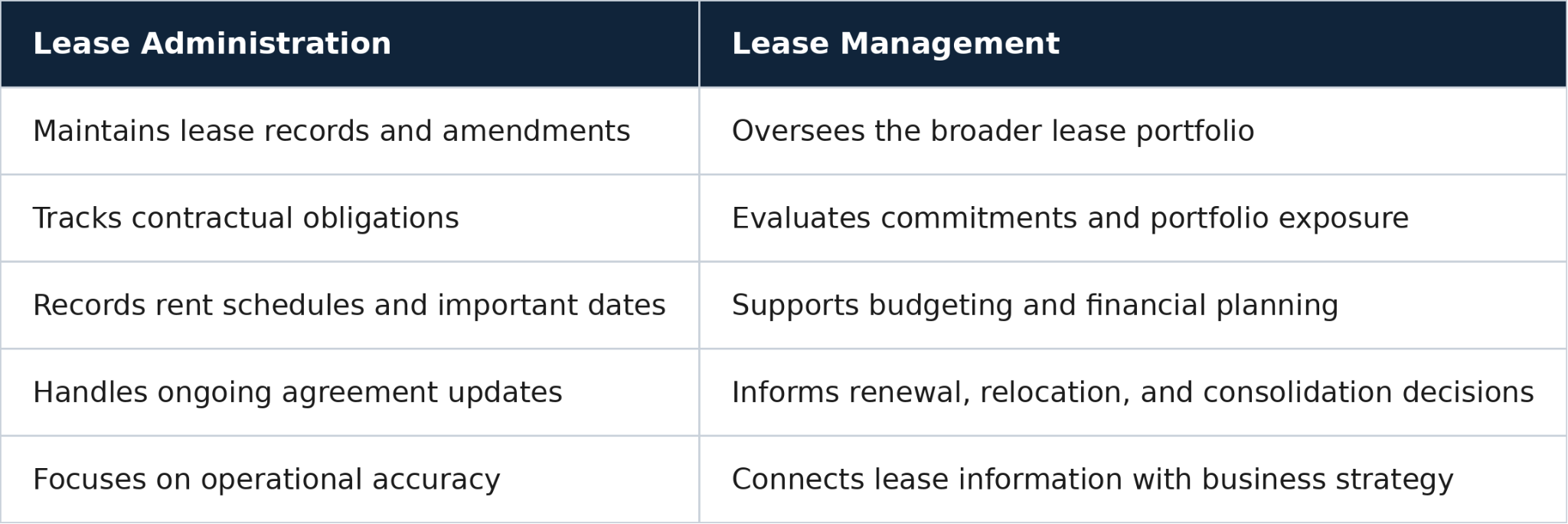 Lease Management vs. Lease Administration