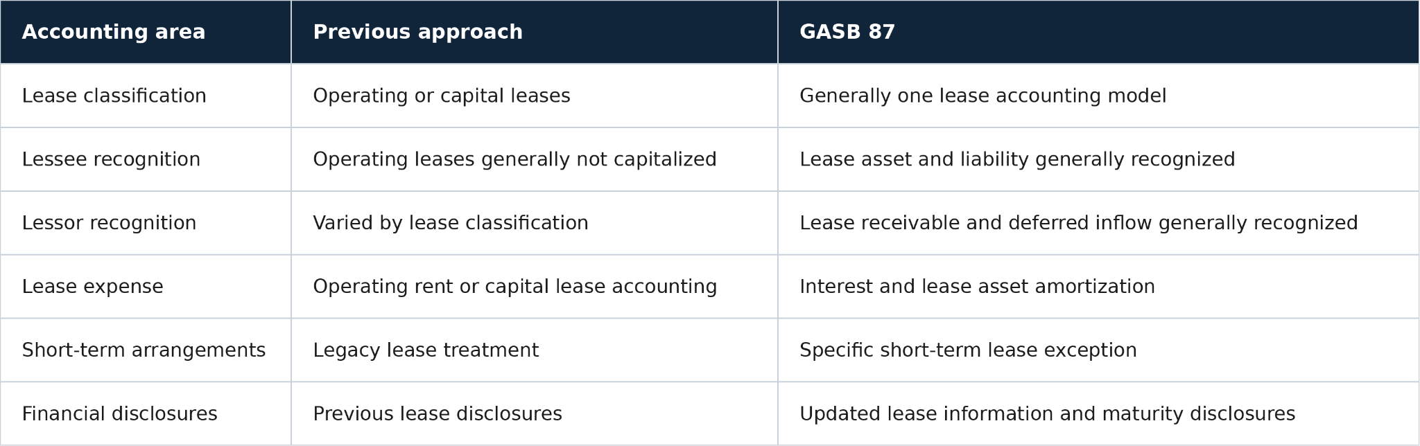 How Does GASB 87 Differ From Previous Lease Accounting?