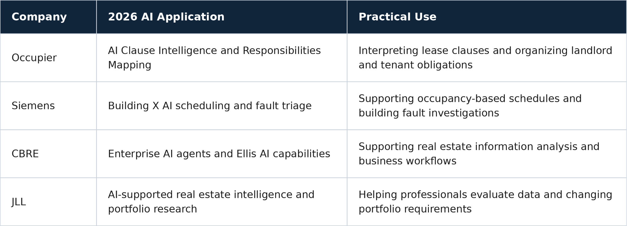 Real-World Examples of AI in Commercial Real Estate in 2026