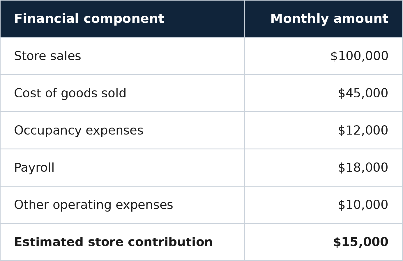 Evaluating Store Economics