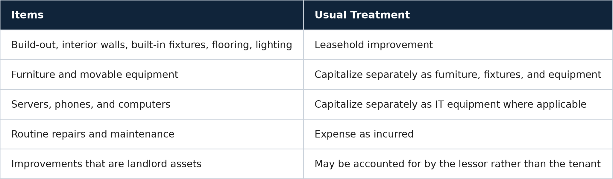 leasehold improvements