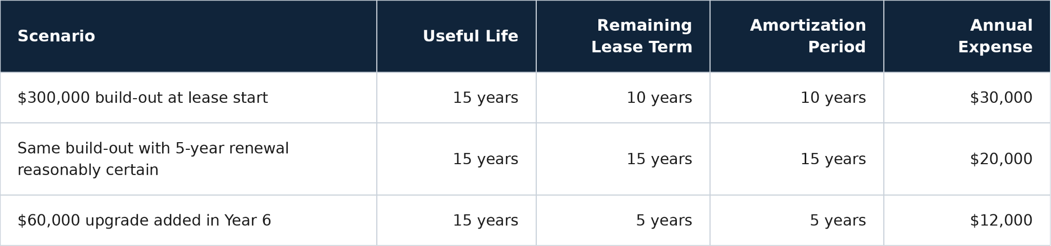 amortization expense for leasehold improvements
