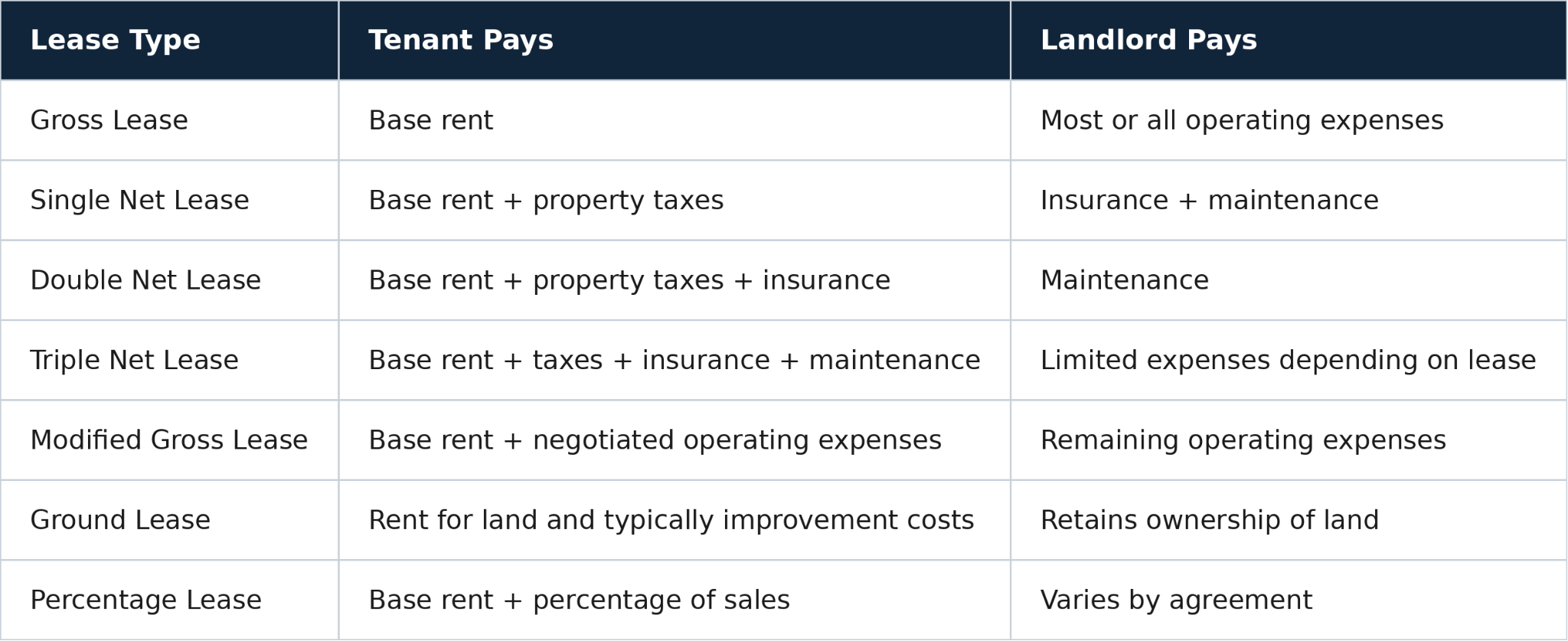 What are the main types of commercial leases?