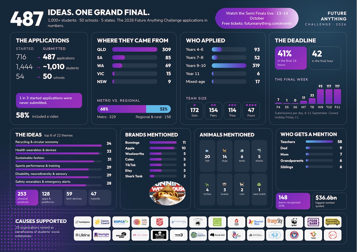 large and detailed infographic of Future Anything 2026 Grand Final submissions