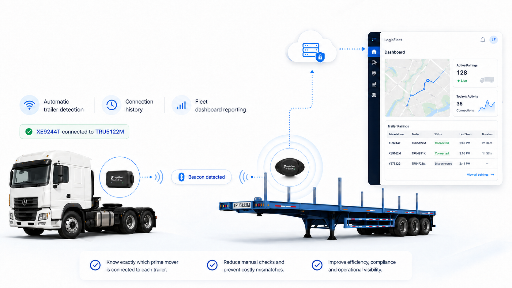 Diagram of a prime mover and trailer with tracking devices showing connection, Bluetooth beacon, and dashboard.