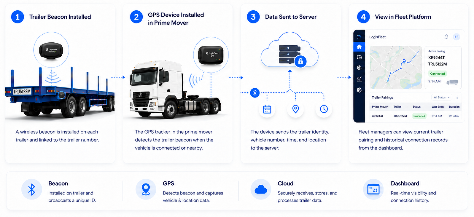 Diagram showing trailer tracking steps: beacon on trailer, GPS in truck, data sent to server, viewed in fleet platform.