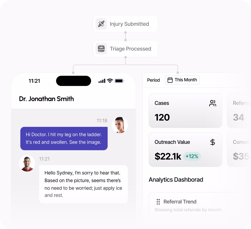Chat between patient Sydney and Dr. Jonathan Smith discussing a swollen leg injury with an analytics dashboard showing 120 cases and $22.1k outreach value.