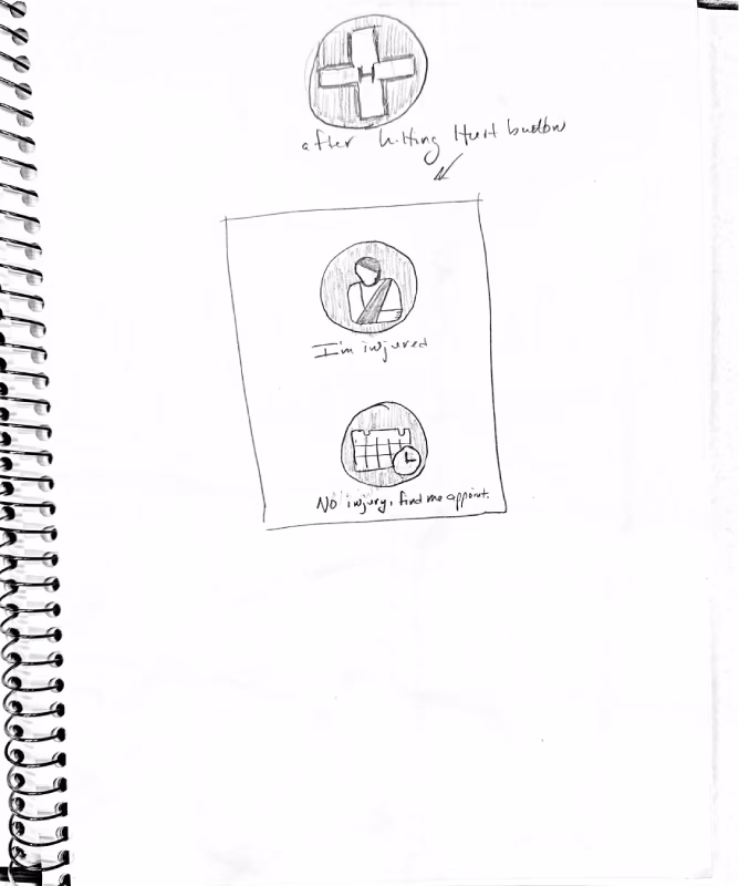 Hand-drawn sketch of a medical app interface showing a circular button with a white cross labeled 'after hitting hurt button' and a rectangular panel below with two round icons: one with a person with an arm sling labeled 'I'm injured' and one with a calendar and clock labeled 'No injury, find me appointment.'