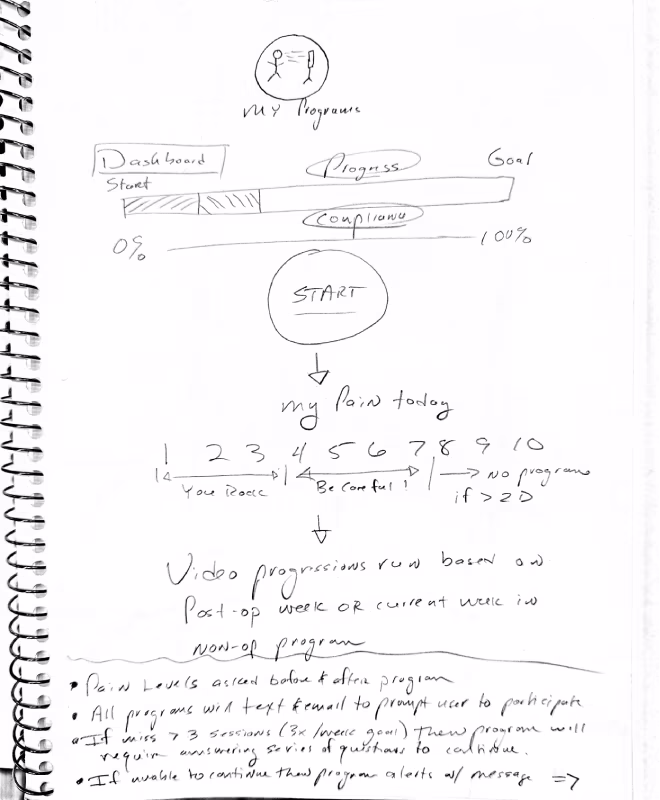 Hand-drawn sketch of a progress tracking system with a compliance bar, numbered pain scale labeled 'my pain today', and notes on video progressions and program alerts.