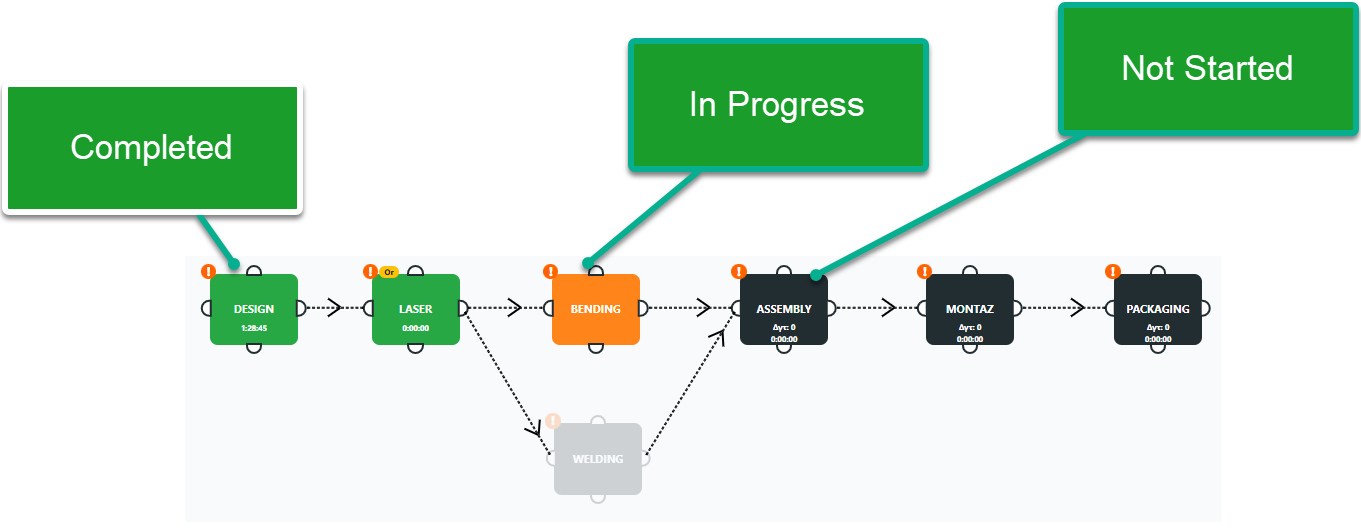 Epoptia MES visual production workflow diagram tracking real-time manufacturing routing statuses like completed and in progress.