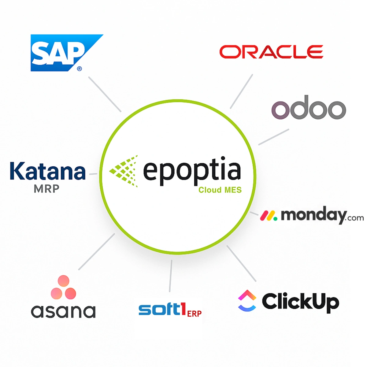 Epoptia Cloud MES software integrations with popular ERP and management tools like SAP Oracle Odoo and Monday.