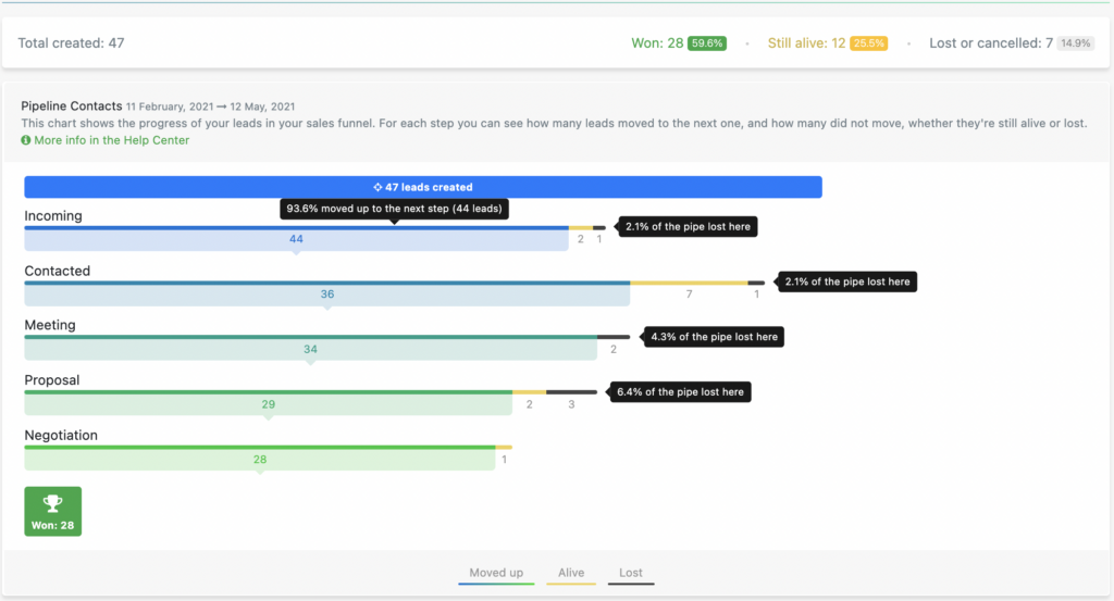 Performances des pipelines dans noCRM