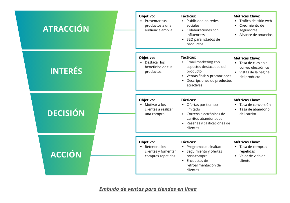 Embudo de ventas para tiendas en línea