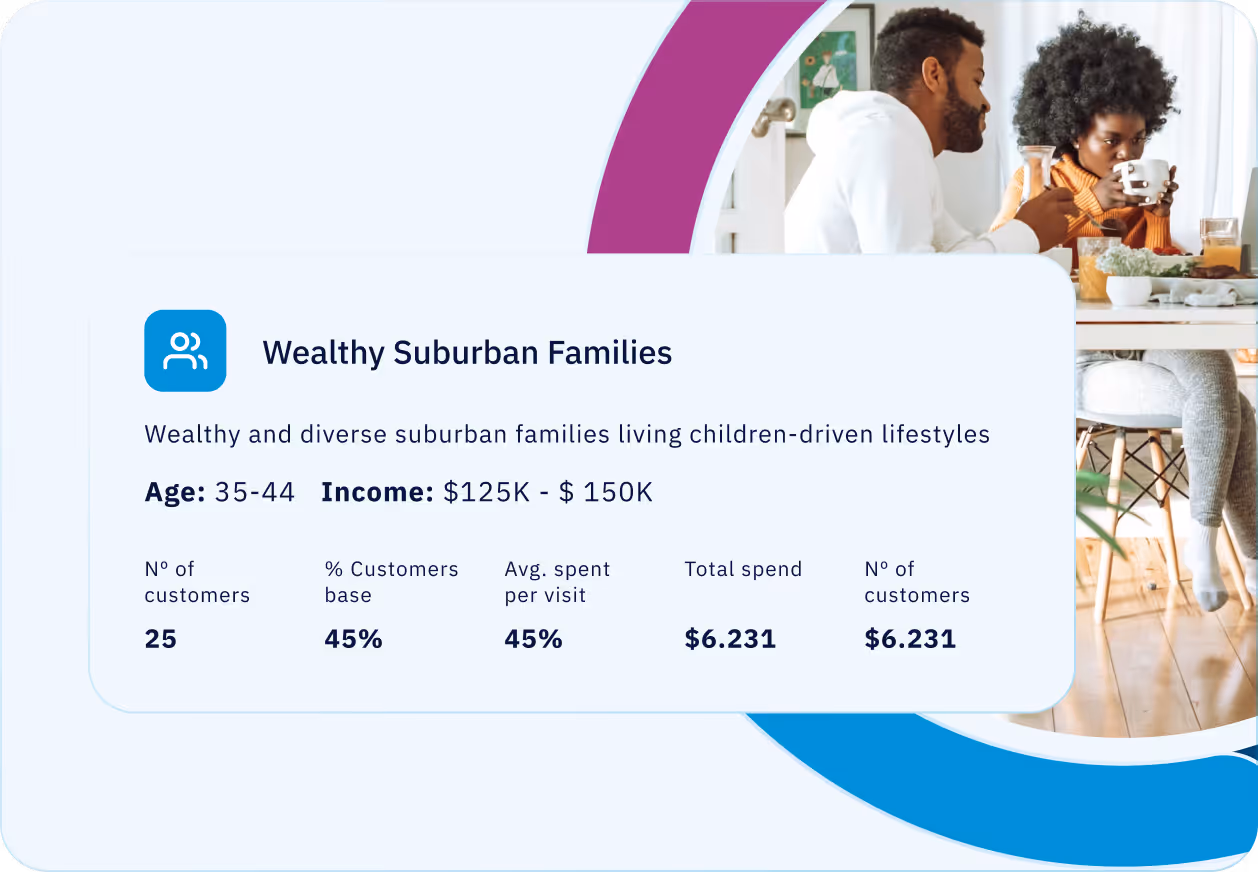 Info card on wealthy suburban families age 35-44 with income $125K-$150K and spending stats.
