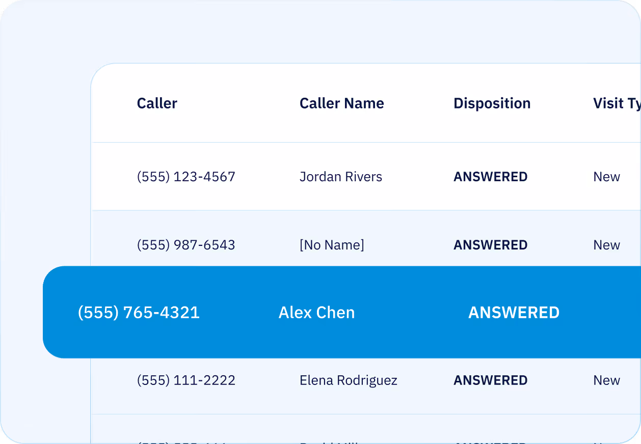 Table showing caller info with one row highlighted: (555) 765-4321, Alex Chen, ANSWERED.