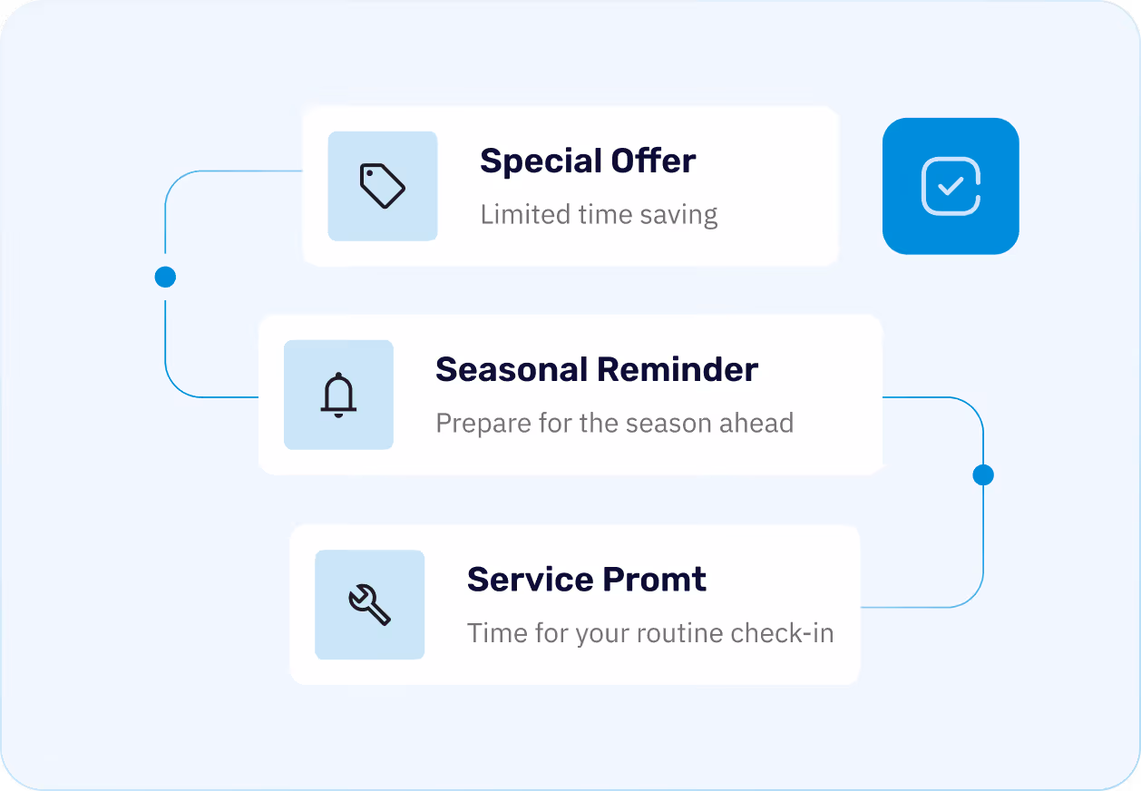 Flowchart with special offer, seasonal reminder, and service prompt steps with icons and descriptions.