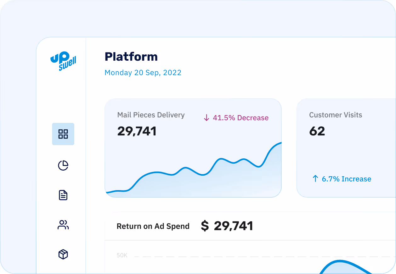 Platform dashboard showing mail delivery 29,741 down 41.5% and customer visits 62 up 6.7% on Sept 20, 2022.