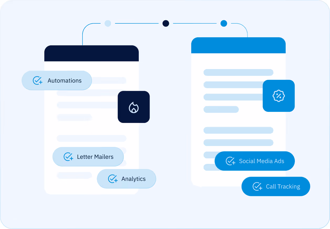 Diagram of two connected lists showing automation, letter mailers, analytics, social media ads, and call tracking.
