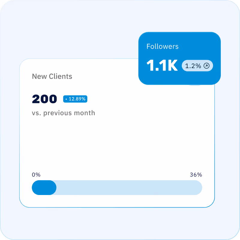 Dashboard showing 200 new clients, up 12.89%, and 1.1K followers, up 1.2%, with progress bar